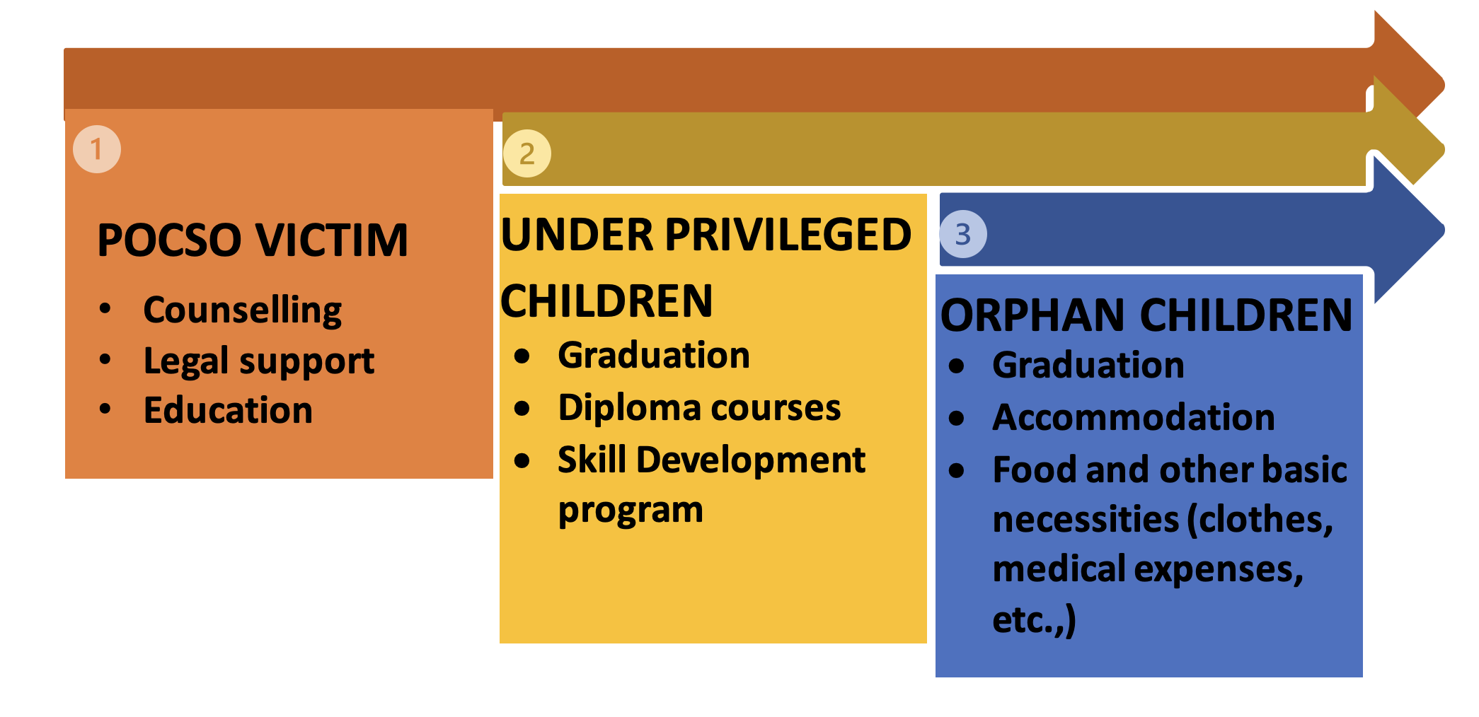 Beneficiary Programs: