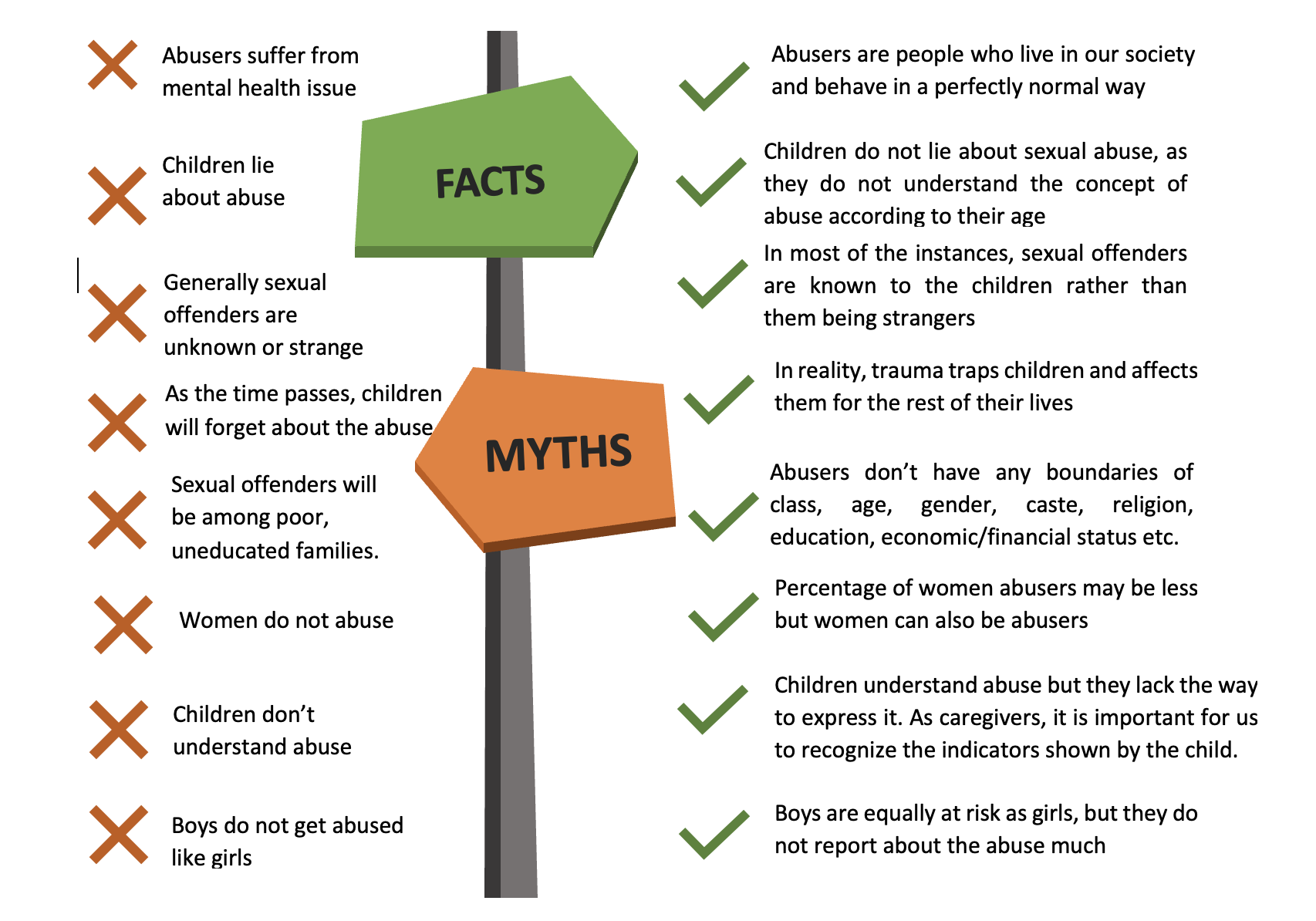 Facts Vs Myths