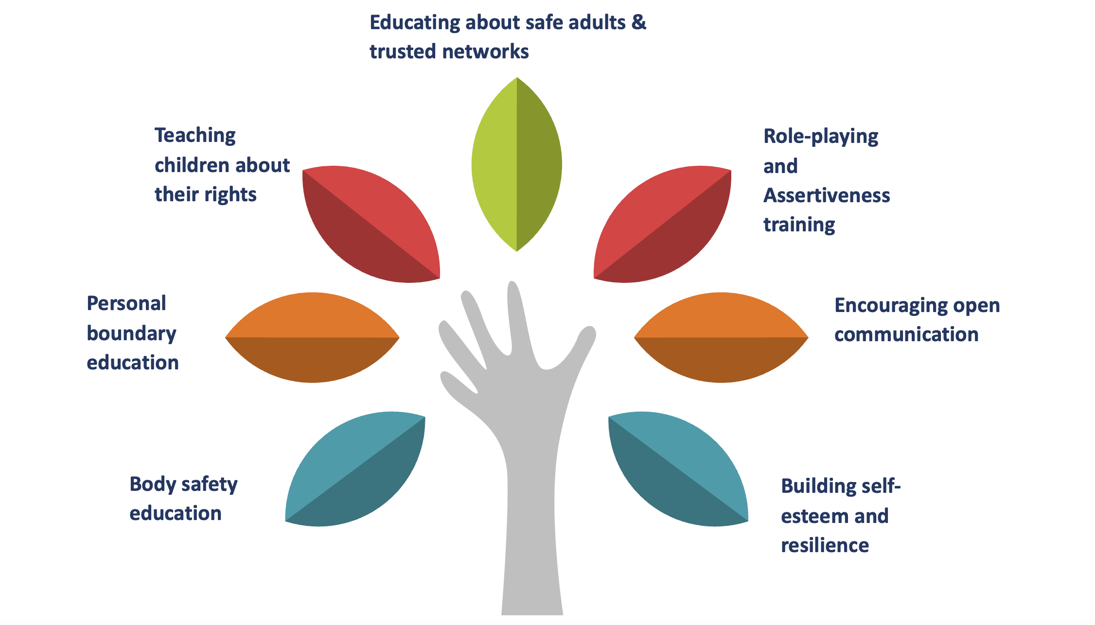 Child Sexual Abuse Awareness For School Children
