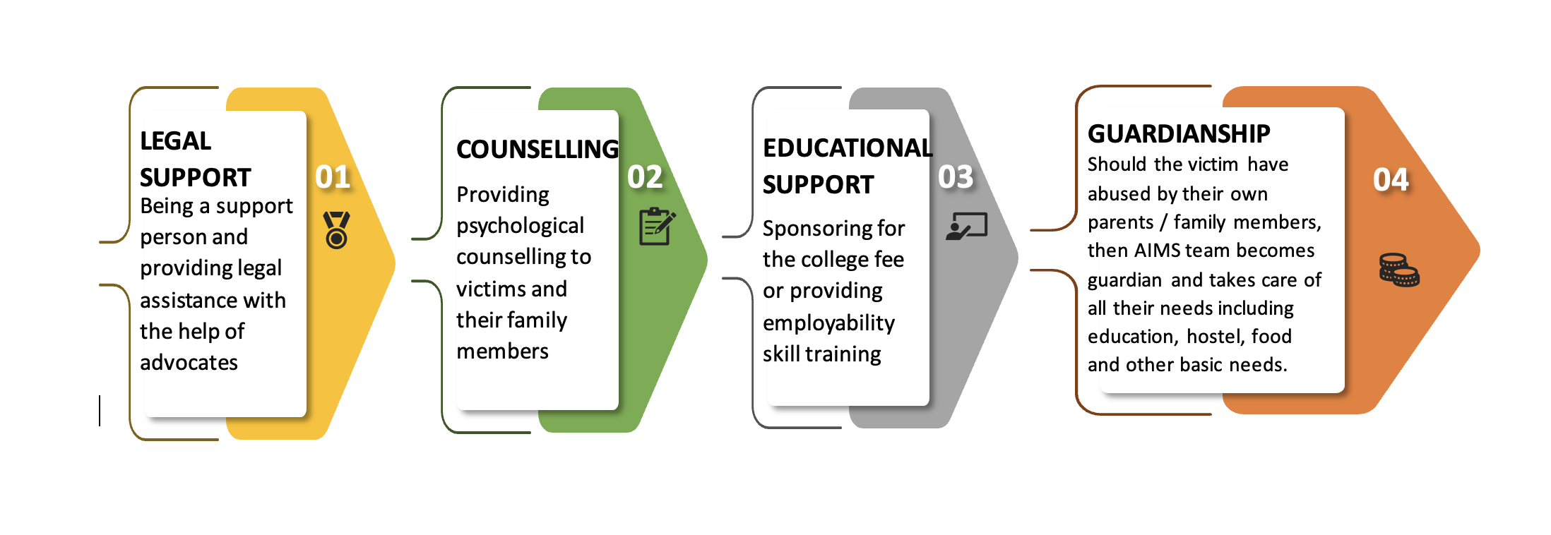 Our Support Program To Victims: